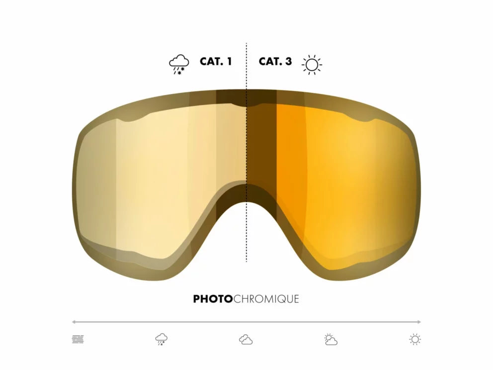 Illustration du fonctionnement d’un masque de ski photochromique passant de la catégorie 1 à la catégorie 3 selon la luminosité.